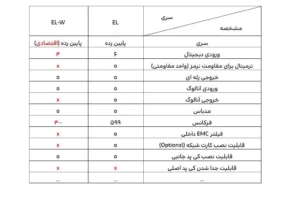تفاوت اینورترهای سری EL با اینورترهای سری ELW 